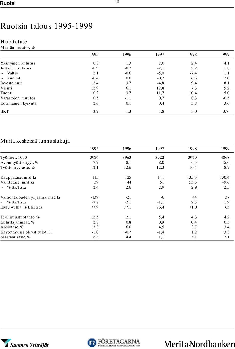 keskeisiä tunnuslukuja 199 1996 1997 1998 1999 Työlliset, 1 3986 3963 3922 3979 468 Avoin työttömyys, % 7,7 8,1 8, 6,,6 Työttömyysaste, % 12,1 12,6 12,3 1,4 8,7 Kauppatase, mrd kr 11 12 141 13,3 13,4