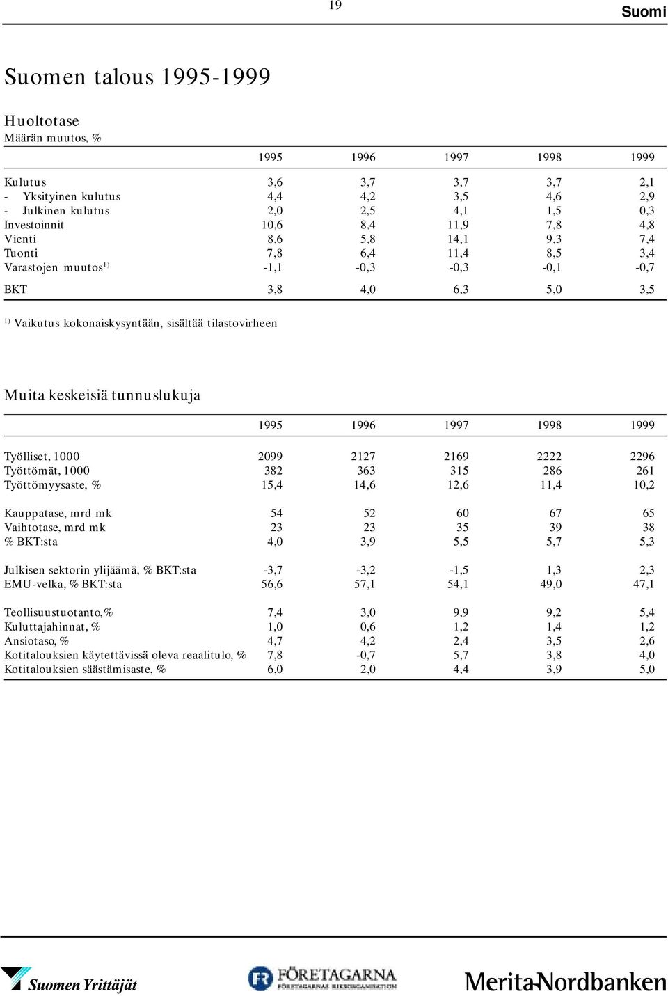 keskeisiä tunnuslukuja 199 1996 1997 1998 1999 Työlliset, 1 299 2127 2169 2222 2296 Työttömät, 1 382 363 31 286 261 Työttömyysaste, % 1,4 14,6 12,6 11,4 1,2 Kauppatase, mrd mk 4 2 6 67 6 Vaihtotase,