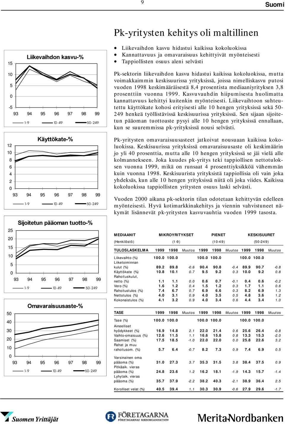 nimelliskasvu putosi vuoden 1998 keskimääräisestä 8,4 prosentista mediaaniyrityksen 3,8 prosenttiin vuonna 1999. Kasvuvauhdin hiipumisesta huolimatta kannattavuus kehittyi kuitenkin myönteisesti.