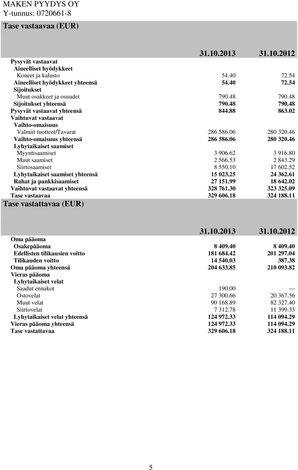 46 Vaihto-omaisuus yhteensä 286 586.06 280 320.46 Lyhytaikaiset saamiset Myyntisaamiset 3 906.62 3 916.80 Muut saamiset 2 566.53 2 843.29 Siirtosaamiset 8 550.10 17 602.