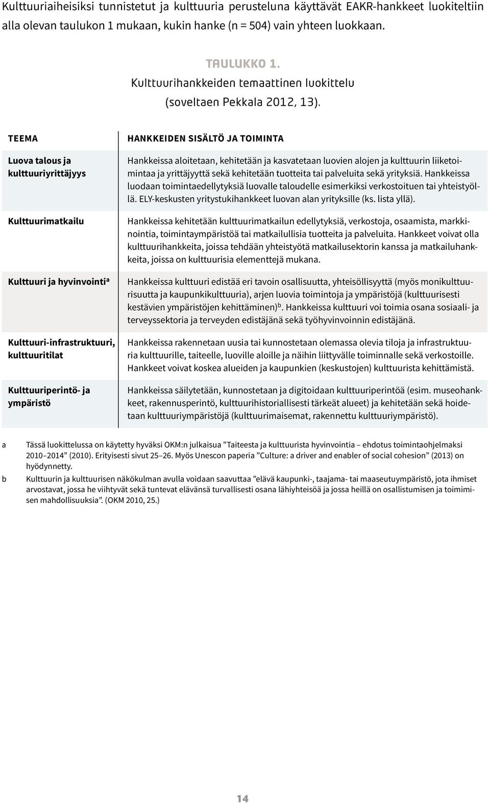 TEEMA Luova talous ja kulttuuriyrittäjyys Kulttuurimatkailu Kulttuuri ja hyvinvointi a Kulttuuri-infrastruktuuri, kulttuuritilat Kulttuuriperintö- ja ympäristö HANKKEIDEN SISÄLTÖ JA TOIMINTA