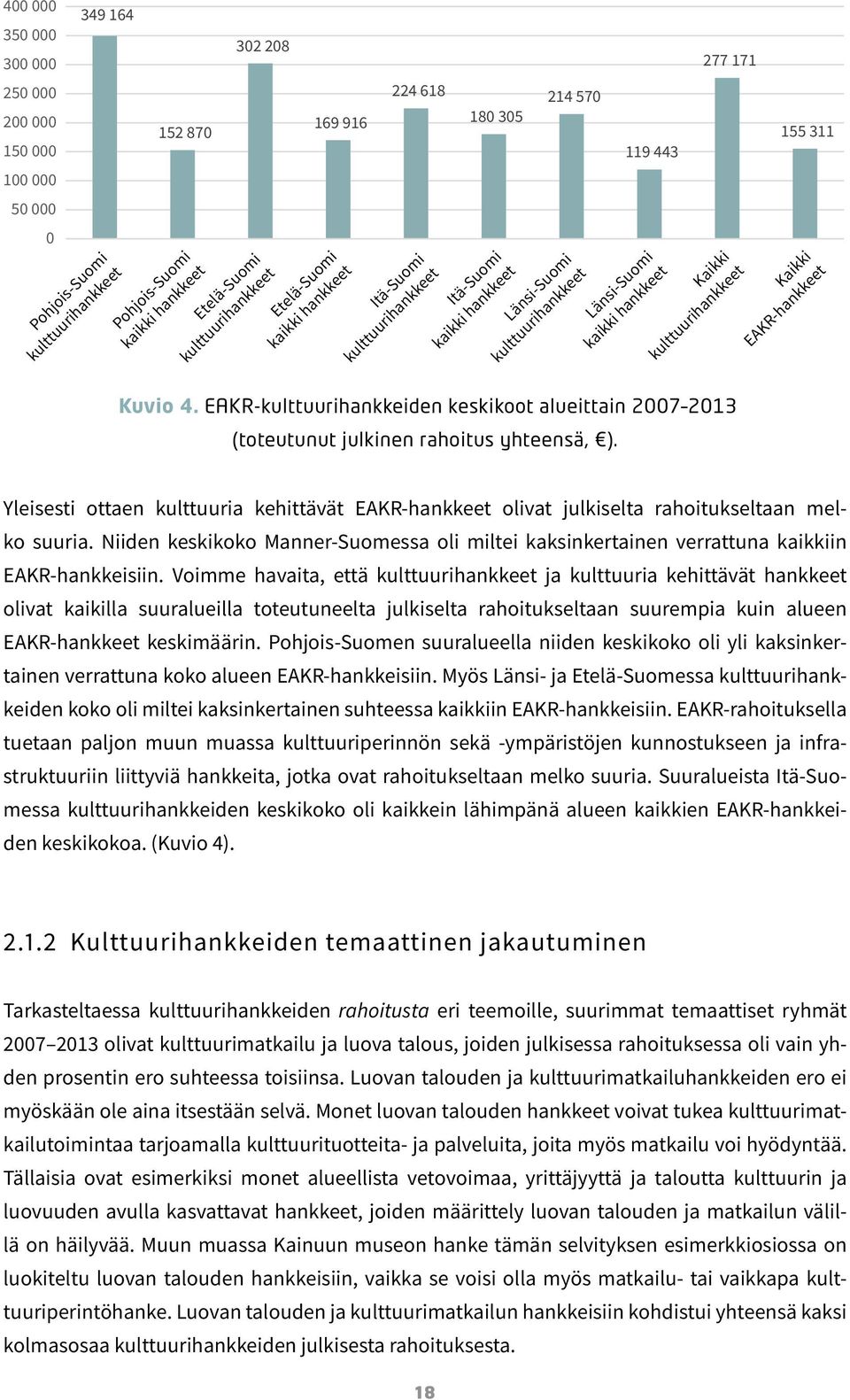 kulttuurihankkeet Itä-Suomi kaikki hankkeet Länsi-Suomi kulttuurihankkeet Länsi-Suomi kaikki hankkeet 277 171 Kaikki kulttuurihankkeet 155 311 Kaikki EAKR-hankkeet Kuvio 4.