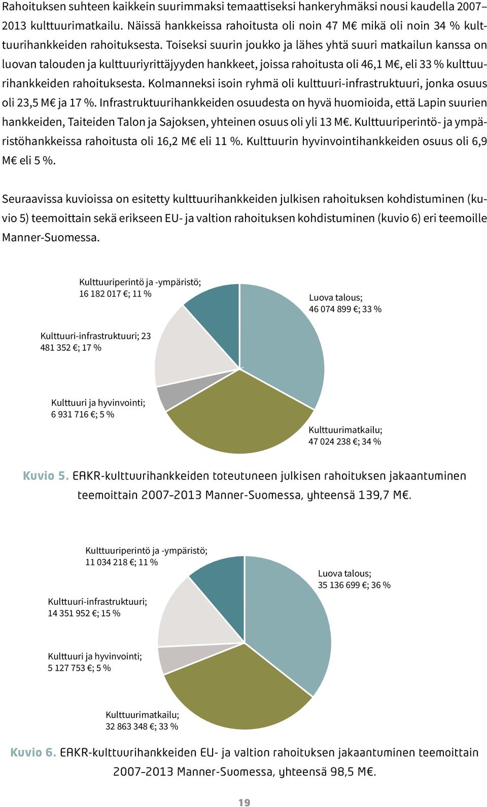 Toiseksi suurin joukko ja lähes yhtä suuri matkailun kanssa on luovan talouden ja kulttuuriyrittäjyyden hankkeet, joissa rahoitusta oli 46,1 M, eli 33 % kulttuurihankkeiden rahoituksesta.