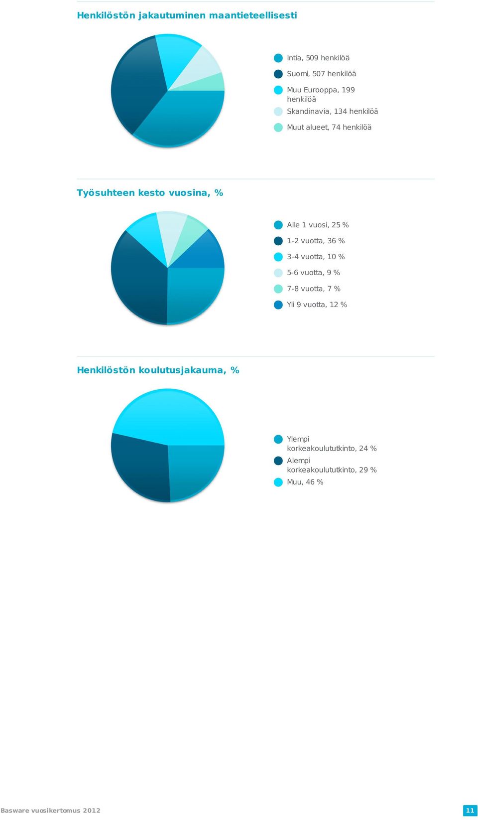 1-2 vuotta, 36 % 3-4 vuotta, 10 % 5-6 vuotta, 9 % 7-8 vuotta, 7 % Yli 9 vuotta, 12 % Henkilöstön