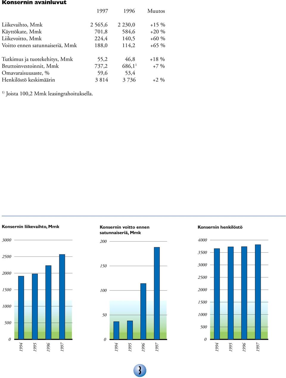 Henkilöstö keskimäärin 3 814 3 736 +2 % 1) Joista 100,2 Mmk leasingrahoituksella.