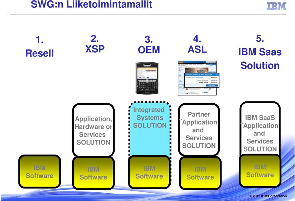 Systems SOLUTION Partner Application and Services SOLUTION IBM SaaS