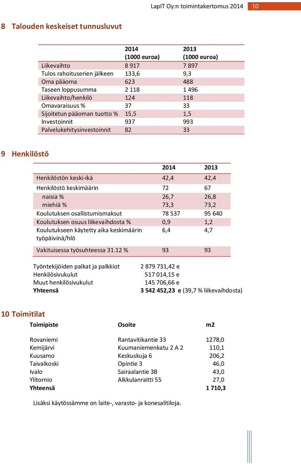 Henkilöstö keskimäärin 72 67 naisia % miehiä % 26,7 73,3 26,8 73,2 Koulutuksen osallistumismaksut 78 537 95 640 Koulutuksen osuus liikevaihdosta % 0,9 1,2 Koulutukseen käytetty aika keskimäärin