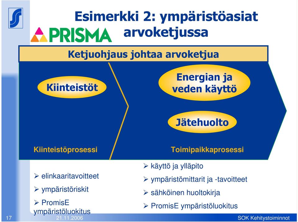 Toimipaikkaprosessi 17 käyttö ja ylläpito elinkaaritavoitteet ympäristömittarit