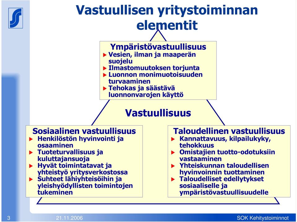 toimintatavat ja yhteistyö yritysverkostossa Suhteet lähiyhteisöihin ja yleishyödyllisten toimintojen tukeminen Taloudellinen vastuullisuus Kannattavuus,