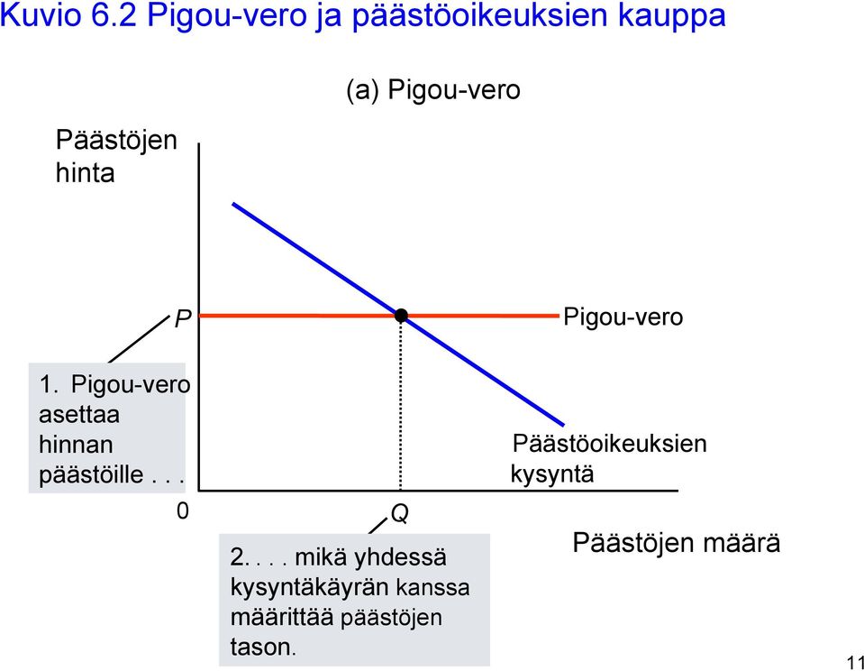 Päästöjen hinta P Pigou-vero 1.