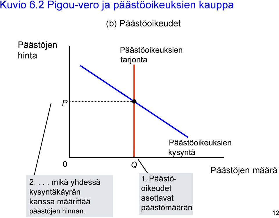 Päästöjen hinta Päästöoikeuksien tarjonta P 0 2.