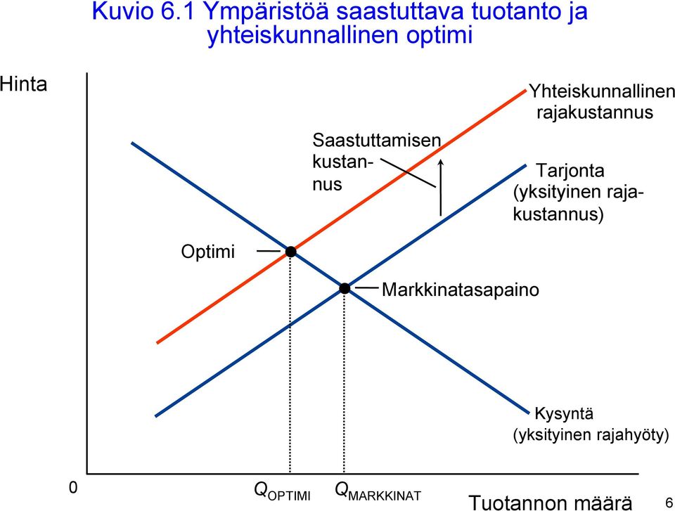 Hinta Saastuttamisen kustannus Yhteiskunnallinen rajakustannus