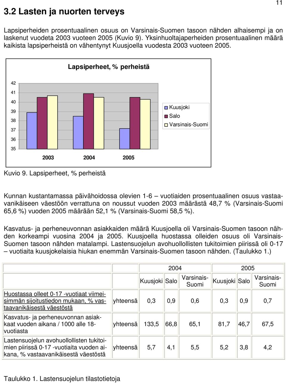 Lapsiperheet, % perheistä Kunnan kustantamassa päivähoidossa olevien 1-6 vuotiaiden prosentuaalinen osuus vastaavanikäiseen väestöön verrattuna on noussut vuoden 23 määrästä 48,7 % ( 65,6 %) vuoden