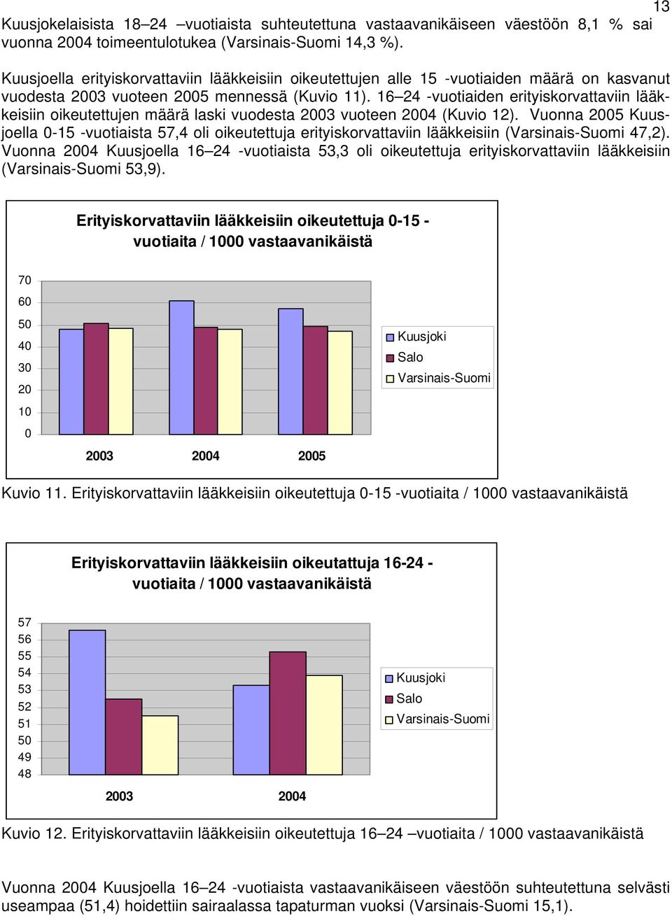 16 24 -vuotiaiden erityiskorvattaviin lääkkeisiin oikeutettujen määrä laski vuodesta 23 vuoteen 24 (Kuvio 12).