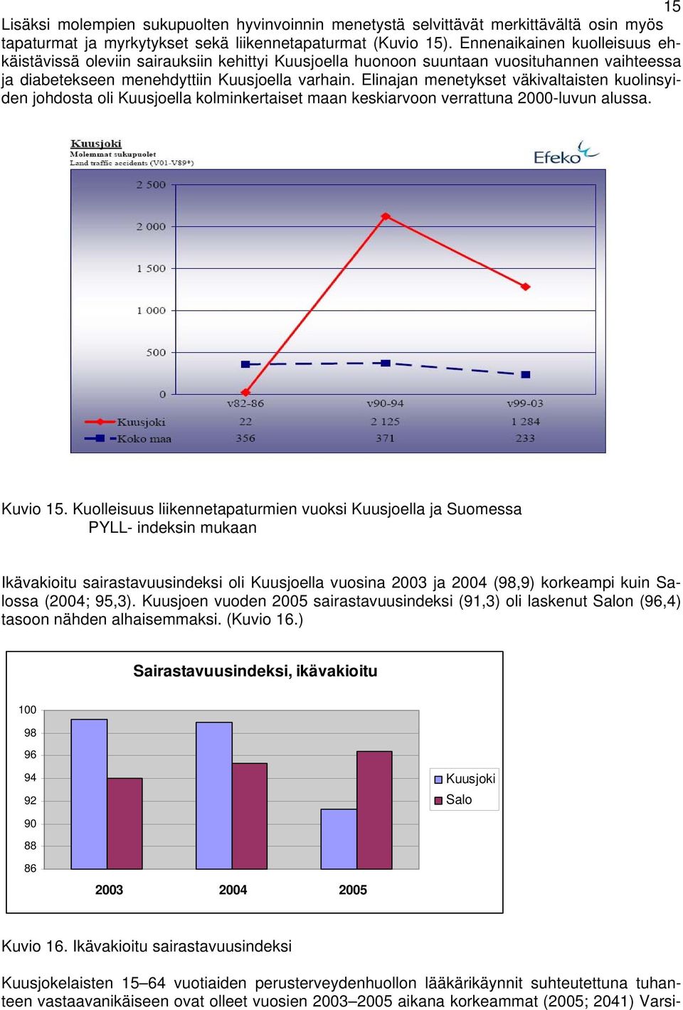 Elinajan menetykset väkivaltaisten kuolinsyiden johdosta oli Kuusjoella kolminkertaiset maan keskiarvoon verrattuna 2-luvun alussa. Kuvio 15.