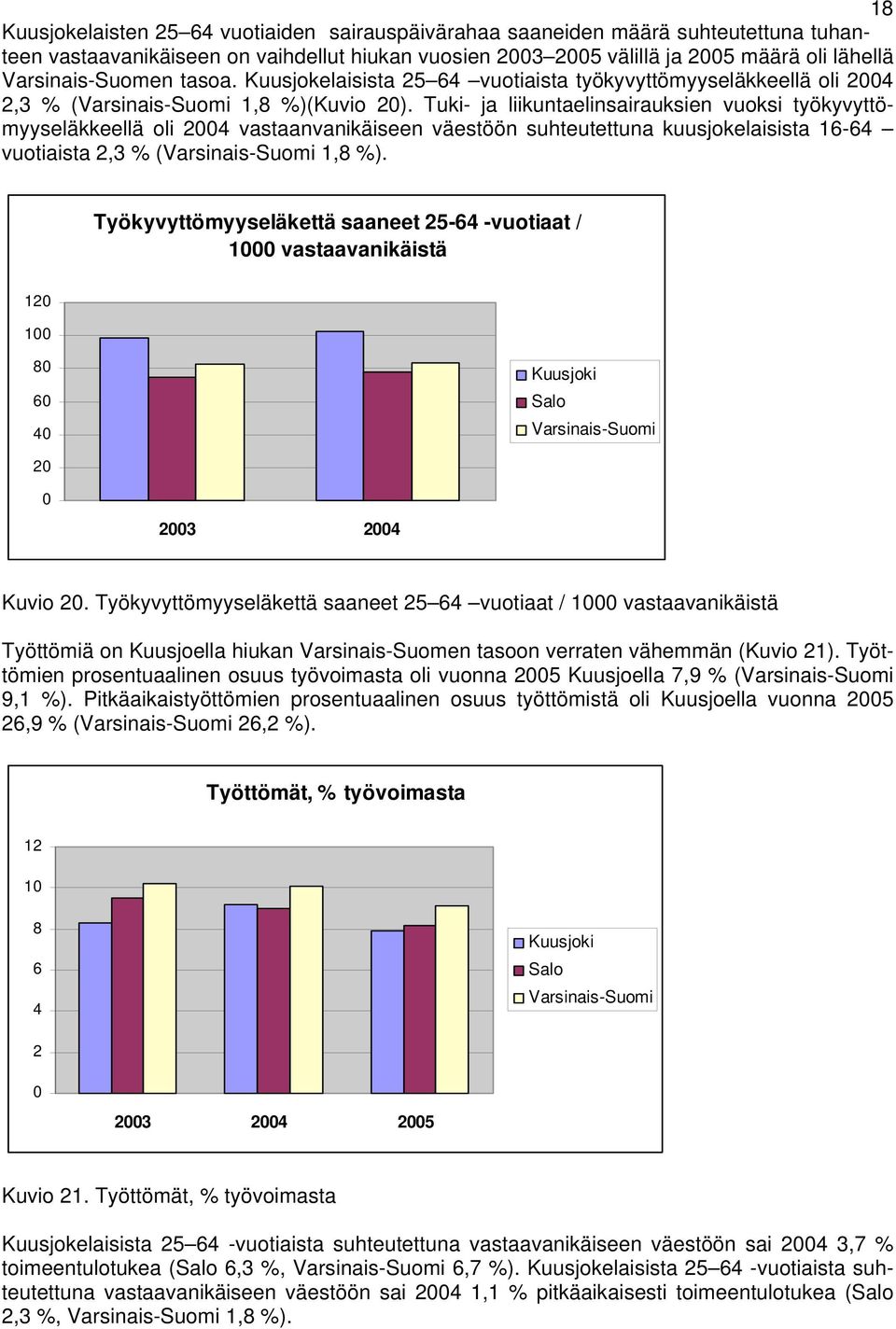 Tuki- ja liikuntaelinsairauksien vuoksi työkyvyttömyyseläkkeellä oli 24 vastaanvanikäiseen väestöön suhteutettuna kuusjokelaisista 16-64 vuotiaista 2,3 % ( 1,8 %).