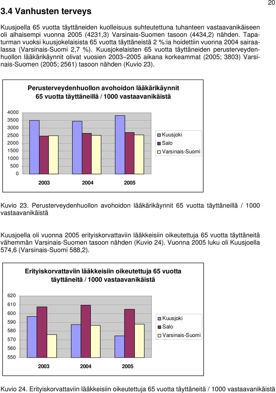 Kuusjokelaisten 65 vuotta täyttäneiden perusterveydenhuollon lääkärikäynnit olivat vuosien 23 25 aikana korkeammat (25; 383) Varsinais-Suomen (25; 2561) tasoon nähden (Kuvio 23).