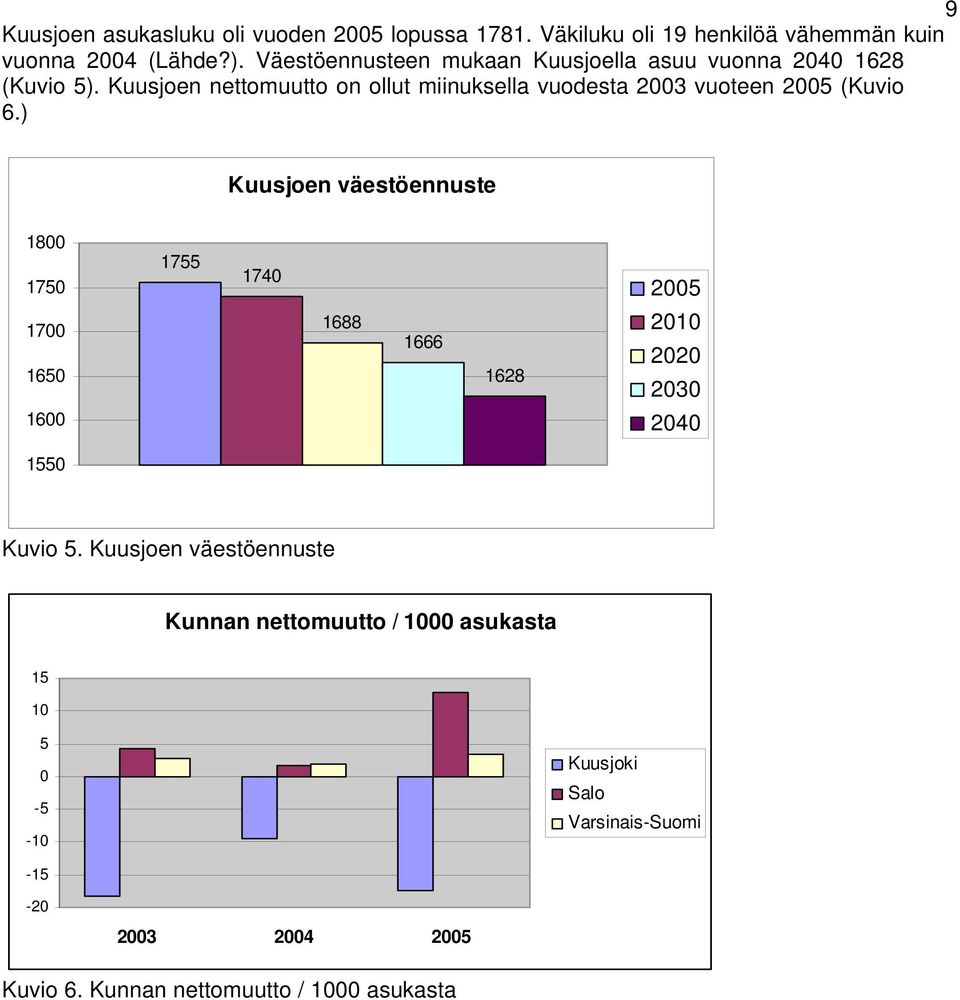 Kuusjoen nettomuutto on ollut miinuksella vuodesta 23 vuoteen 25 (Kuvio 6.