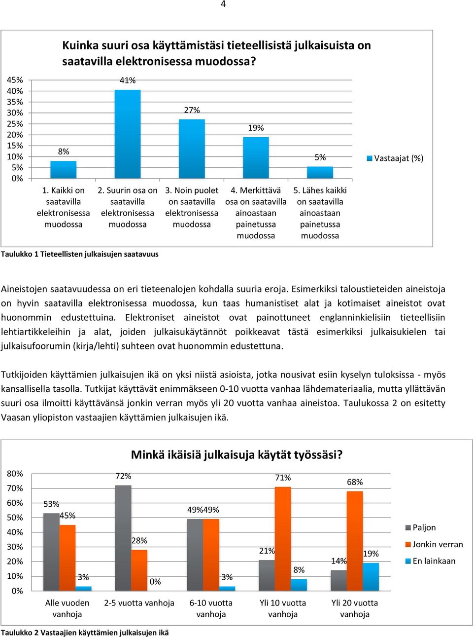 Lähes kaikki on saatavilla ainoastaan painetussa Vastaajat (%) Taulukko 1 Tieteellisten julkaisujen saatavuus Aineistojen saatavuudessa on eri tieteenalojen kohdalla suuria eroja.