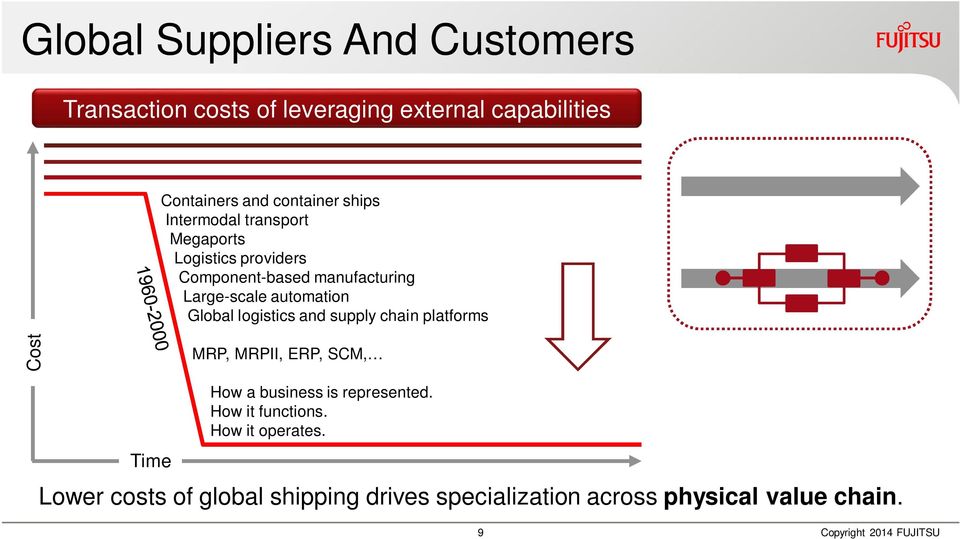 Global logistics and supply chain platforms PHYSICAL Cost MRP, MRPII, ERP, SCM, Time How a business is represented.