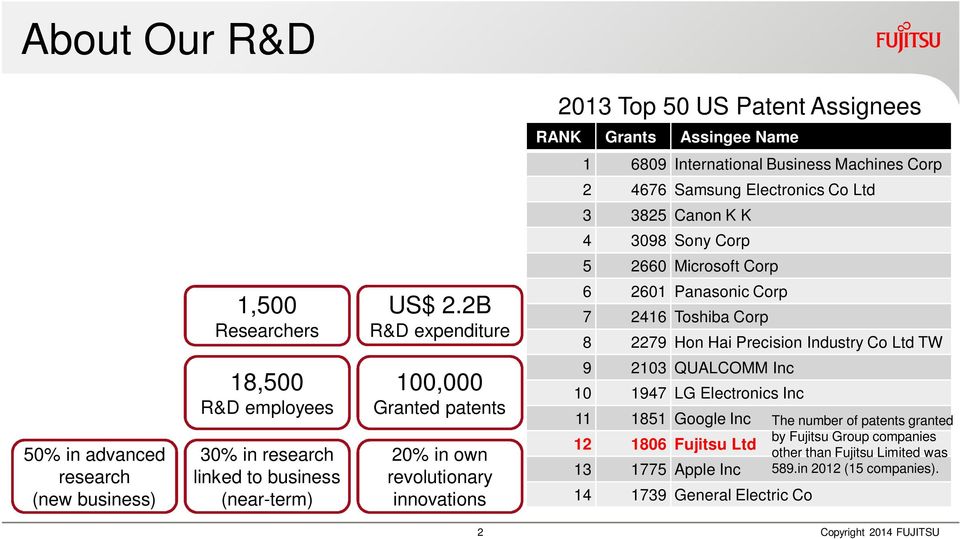 2B R&D expenditure 6 2601 Panasonic Corp 7 2416 Toshiba Corp 8 2279 Hon Hai Precision Industry Co Ltd TW 50% in advanced research (new business) 18,500 R&D employees 30% in research linked to