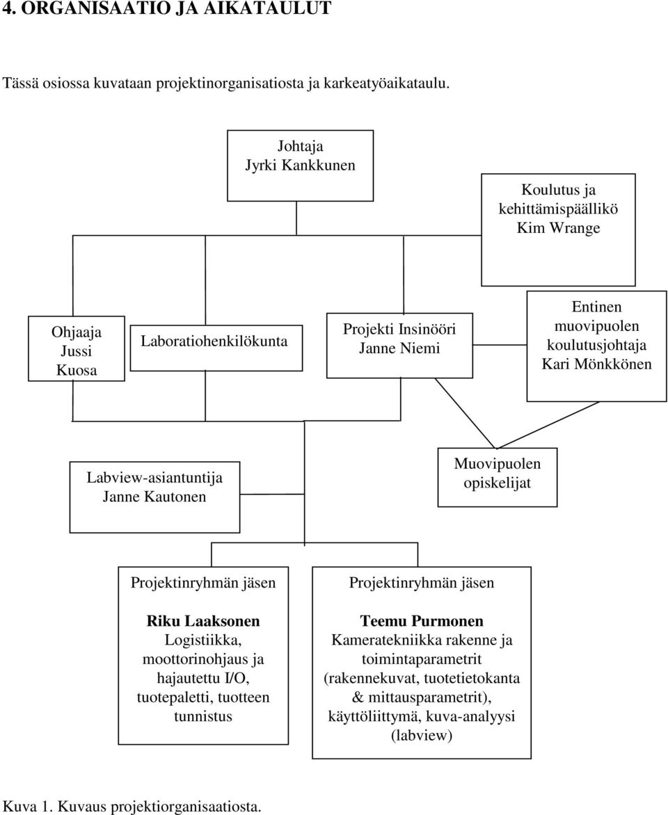 koulutusjohtaja Kari Mönkkönen Labview-asiantuntija Janne Kautonen Muovipuolen opiskelijat Projektinryhmän jäsen Riku Laaksonen Logistiikka, moottorinohjaus ja hajautettu