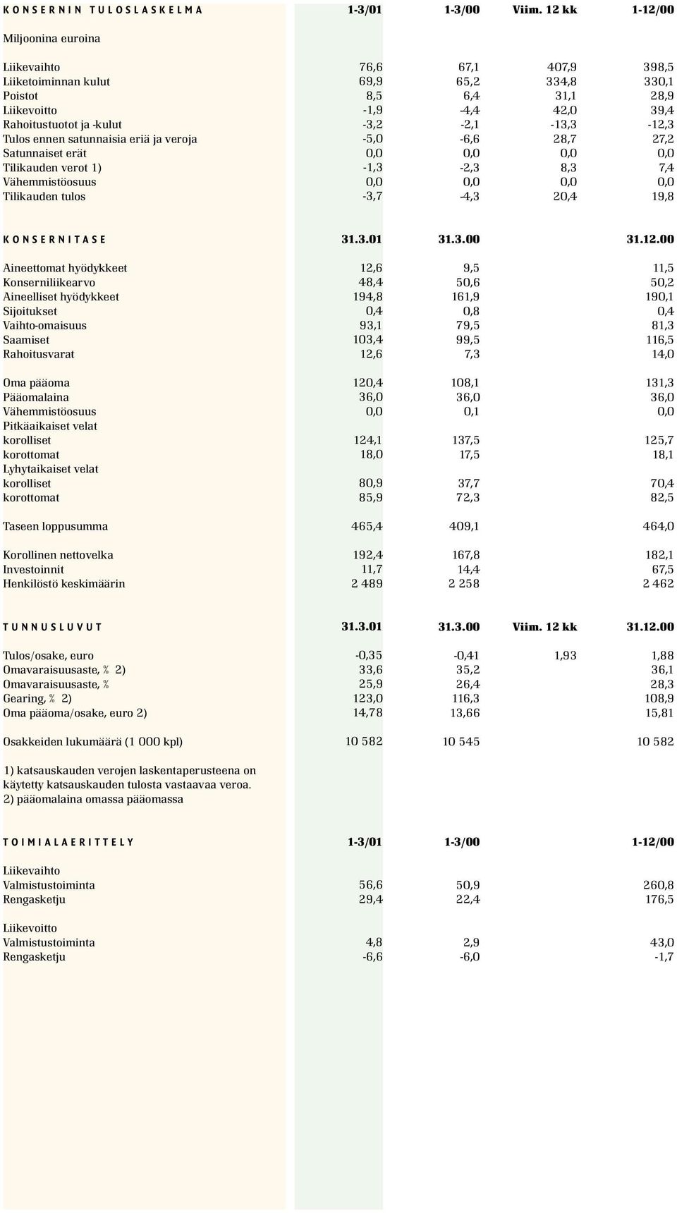 Vähemmistöosuus Tilikauden tulos 76,6 69,9 8,5-1,9-3,2-5,0-1,3-3,7 67,1 65,2 6,4-4,4-2,1-6,6-2,3-4,3 407,9 334,8 31,1 42,0-13,3 28,7 8,3 20,4 398,5 33 28,9 39,4-12,3 27,2 7,4 19,8 K O N S E R N I T A