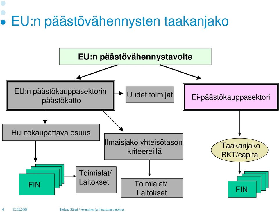 Ei-päästökauppasektori Huutokaupattava osuus Ilmaisjako