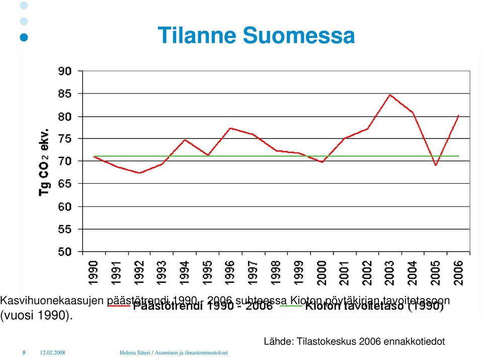 pöytäkirjan tavoitetasoon (vuosi 1990).