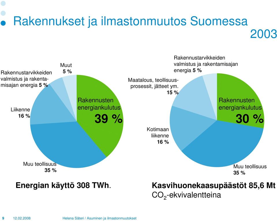 15 % Kotimaan liikenne 16 % Rakennustarvikkeiden valmistus ja rakentamisajan energia 5 % Rakennusten