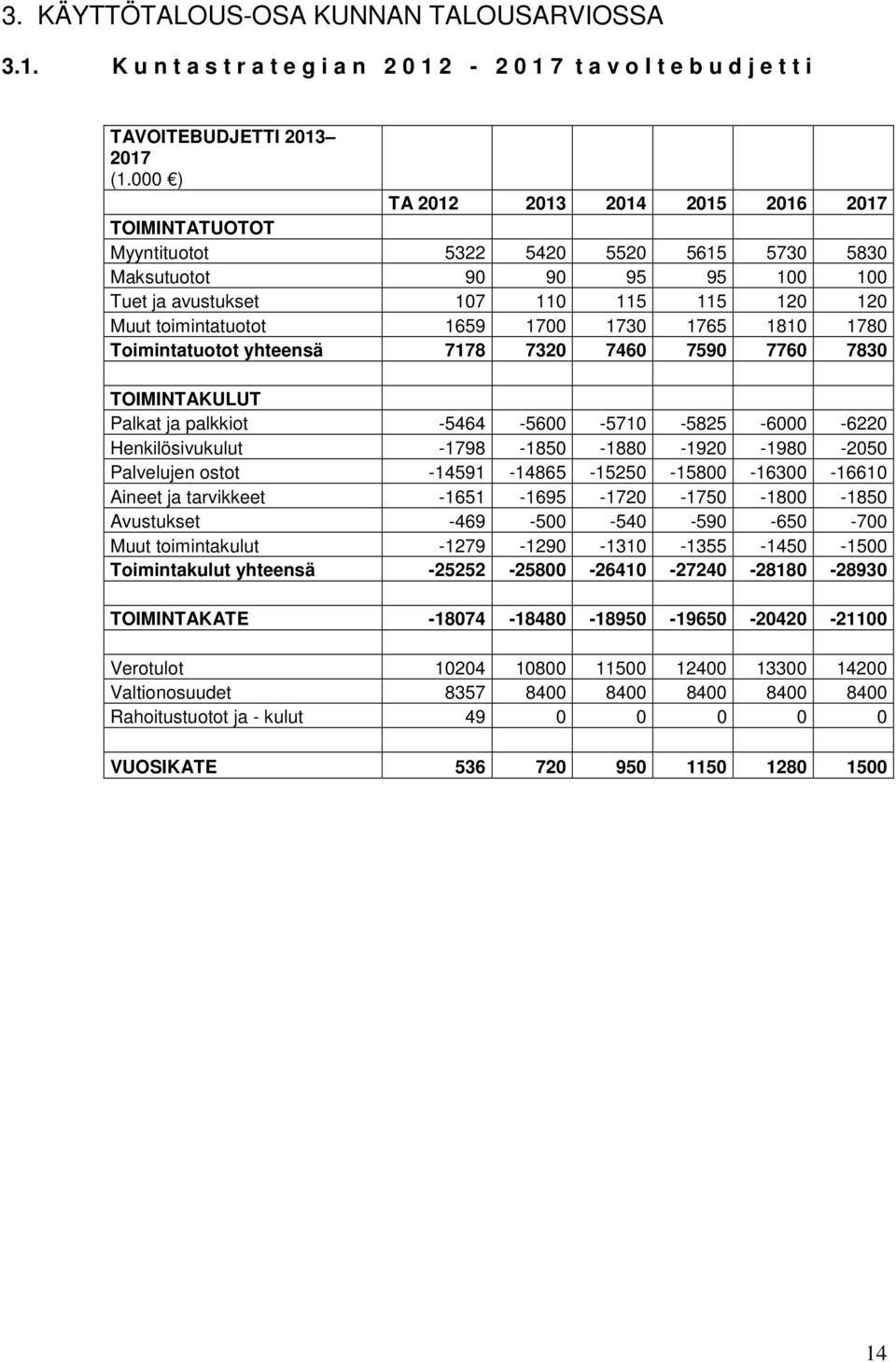 1700 1730 1765 1810 1780 Toimintatuotot yhteensä 7178 7320 7460 7590 7760 7830 TOIMINTAKULUT Palkat ja palkkiot -5464-5600 -5710-5825 -6000-6220 Henkilösivukulut -1798-1850 -1880-1920 -1980-2050