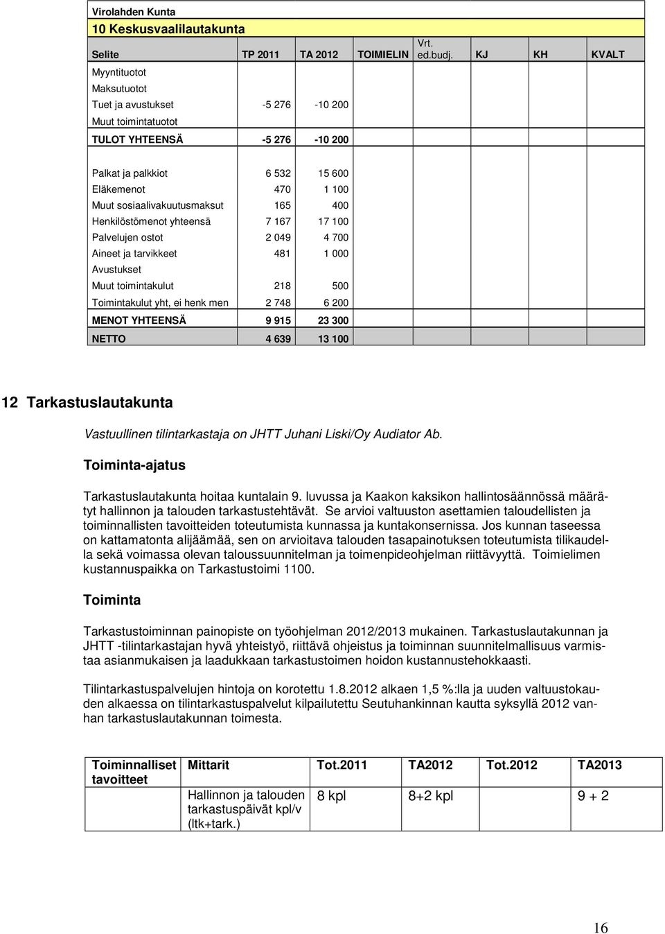 Toimintakulut yht, ei henk men 2 748 6 200 MENOT YHTEENSÄ 9 915 23 300 NETTO 4 639 13 100 12 Tarkastuslautakunta Vastuullinen tilintarkastaja on JHTT Juhani Liski/Oy Audiator Ab.