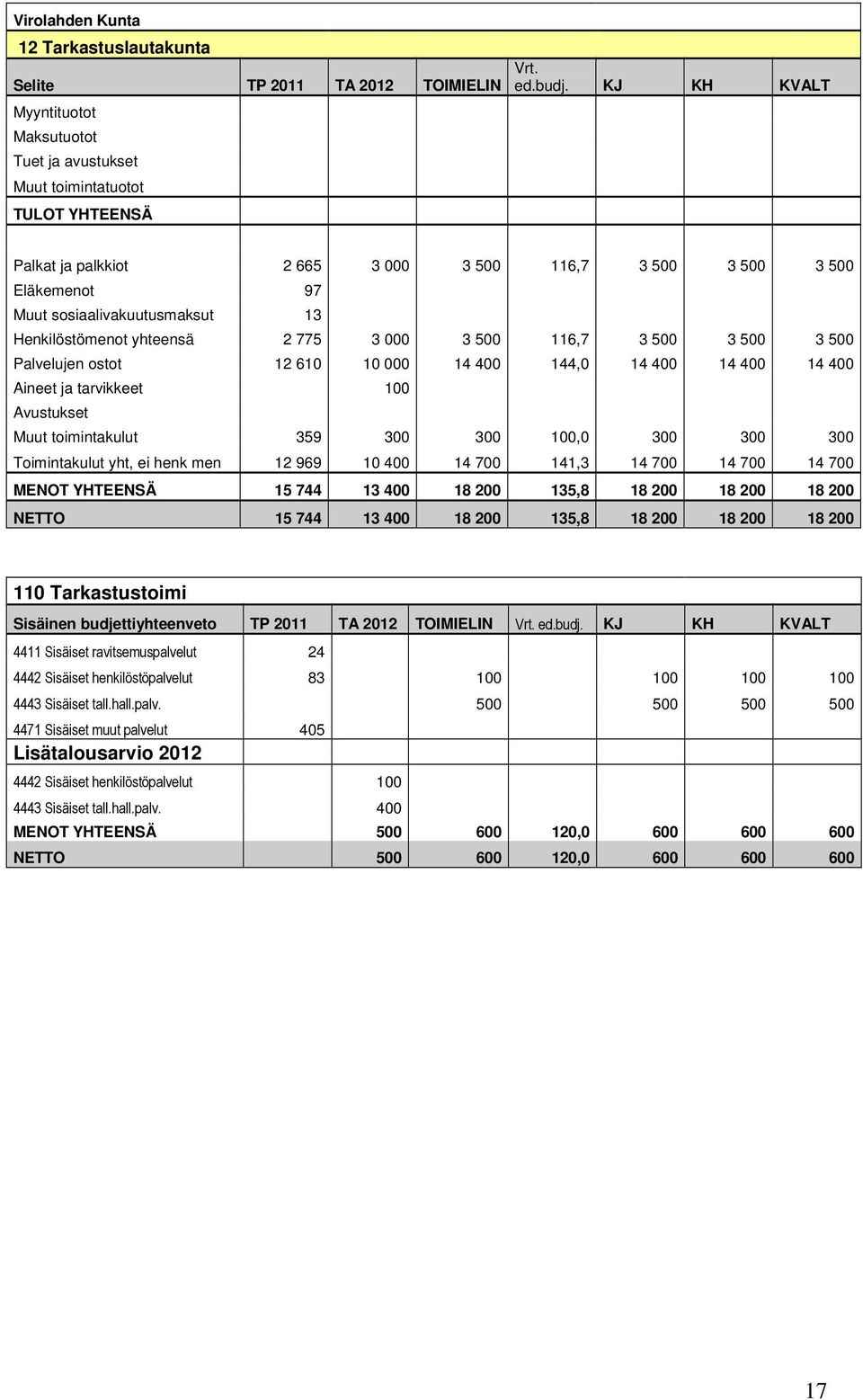 100 Avustukset Muut toimintakulut 359 300 300 100,0 300 300 300 Toimintakulut yht, ei henk men 12 969 10 400 14 700 141,3 14 700 14 700 14 700 MENOT YHTEENSÄ 15 744 13 400 18 200 135,8 18 200 18 200