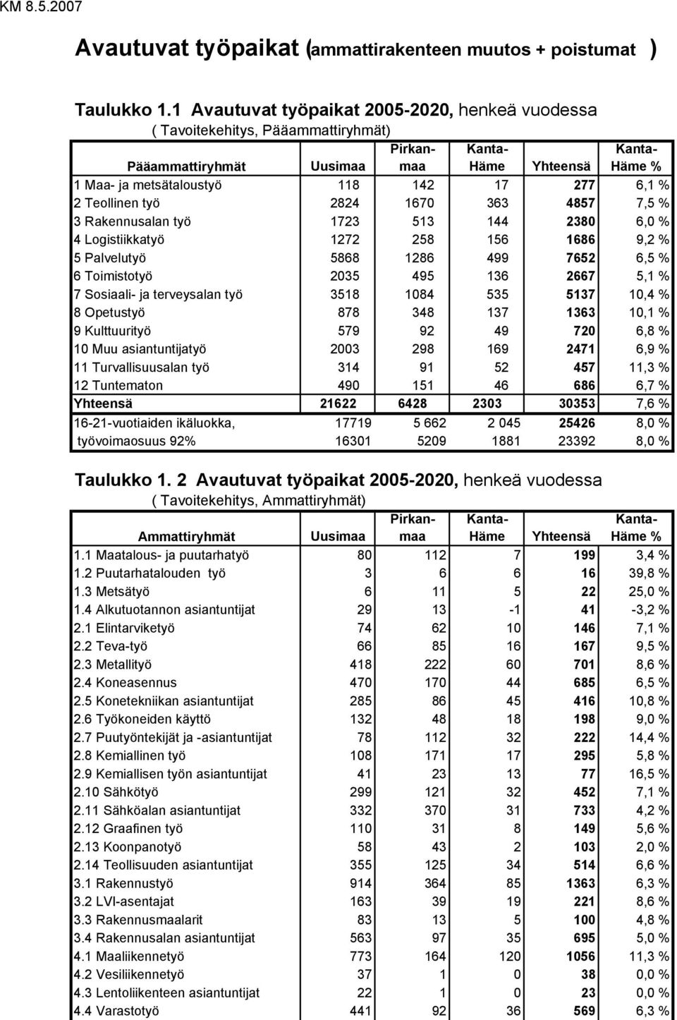 363 4857 7,5 % 3 Rakennusalan työ 1723 513 144 2380 6,0 % 4 Logistiikkatyö 1272 258 156 1686 9,2 % 5 Palvelutyö 5868 1286 499 7652 6,5 % 6 Toimistotyö 2035 495 136 2667 5,1 % 7 Sosiaali- ja