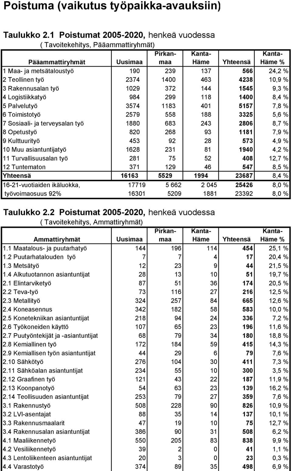 4238 10,9 % 3 Rakennusalan työ 1029 372 144 1545 9,3 % 4 Logistiikkatyö 984 299 118 1400 8,4 % 5 Palvelutyö 3574 1183 401 5157 7,8 % 6 Toimistotyö 2579 558 188 3325 5,6 % 7 Sosiaali- ja terveysalan