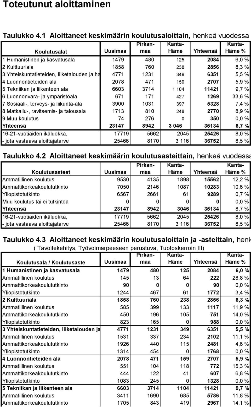 Yhteiskuntatieteiden, liiketalouden ja ha 4771 1231 349 6351 5,5 % 4 Luonnontieteiden ala 2078 471 159 2707 5,9 % 5 Tekniikan ja liikenteen ala 6603 3714 1 104 11421 9,7 % 6 Luonnonvara- ja