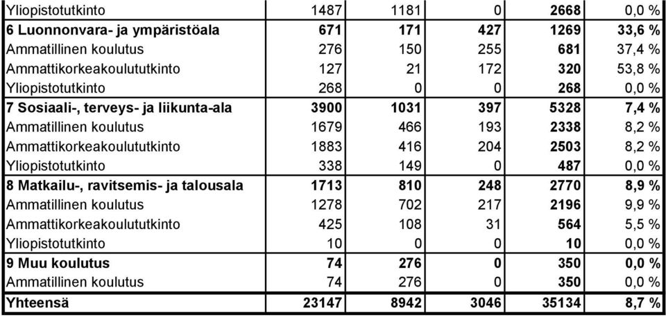 Ammattikorkeakoulututkinto 1883 416 204 2503 8,2 % Yliopistotutkinto 338 149 0 487 0,0 % 8 Matkailu-, ravitsemis- ja talousala 1713 810 248 2770 8,9 % Ammatillinen koulutus 1278 702