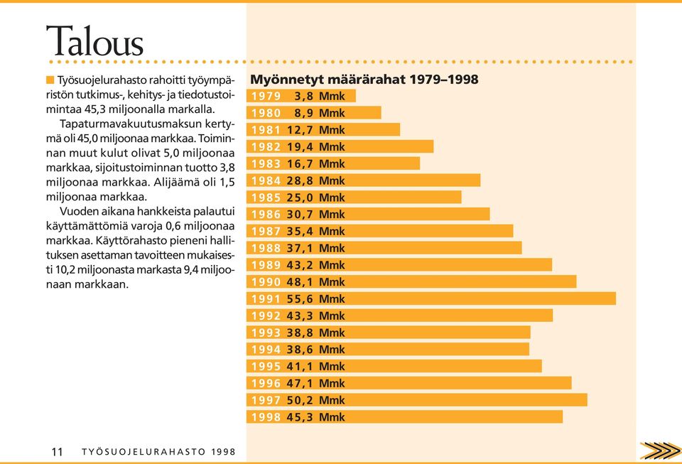 Vuoden aikana hankkeista palautui käyttämättömiä varoja 0,6 miljoonaa markkaa. Käyttörahasto pieneni hallituksen asettaman tavoitteen mukaisesti 10,2 miljoonasta markasta 9,4 miljoonaan markkaan.