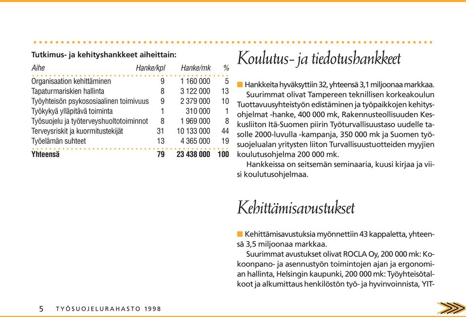 työterveyshuoltotoiminnot 8 1 969 000 8 Terveysriskit ja kuormitustekijät 31 10 133 000 44 Työelämän suhteet 13 4 365 000 19.