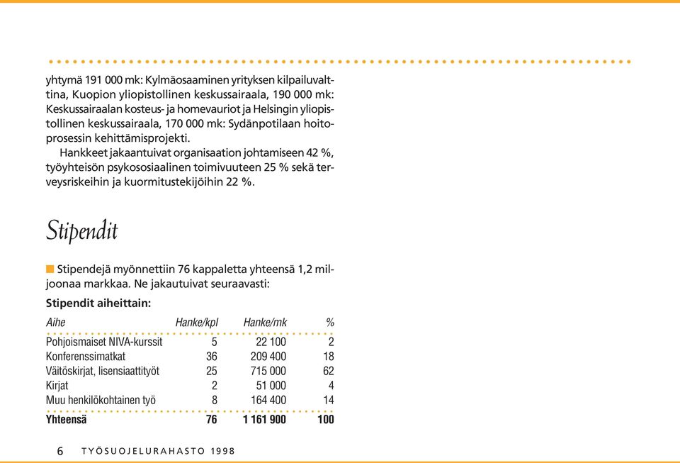 Hankkeet jakaantuivat organisaation johtamiseen 42 %, työyhteisön psykososiaalinen toimivuuteen 25 % sekä terveysriskeihin ja kuormitustekijöihin 22 %.