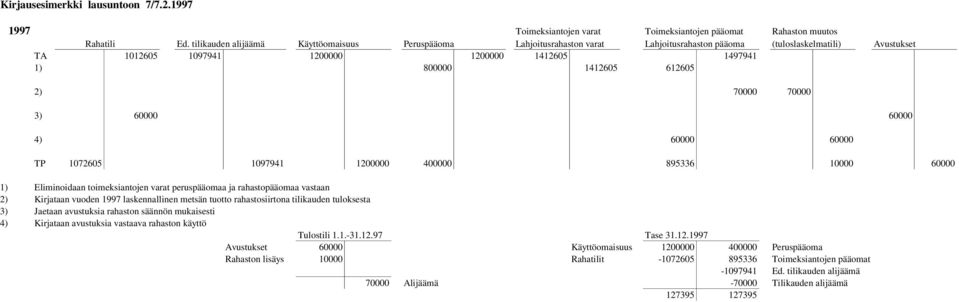 612605 2) 70000 70000 3) 60000 60000 4) 60000 60000 TP 1072605 1097941 1200000 400000 895336 10000 60000 1) Eliminoidaan toimeksiantojen varat peruspääomaa ja rahastopääomaa vastaan 2) Kirjataan