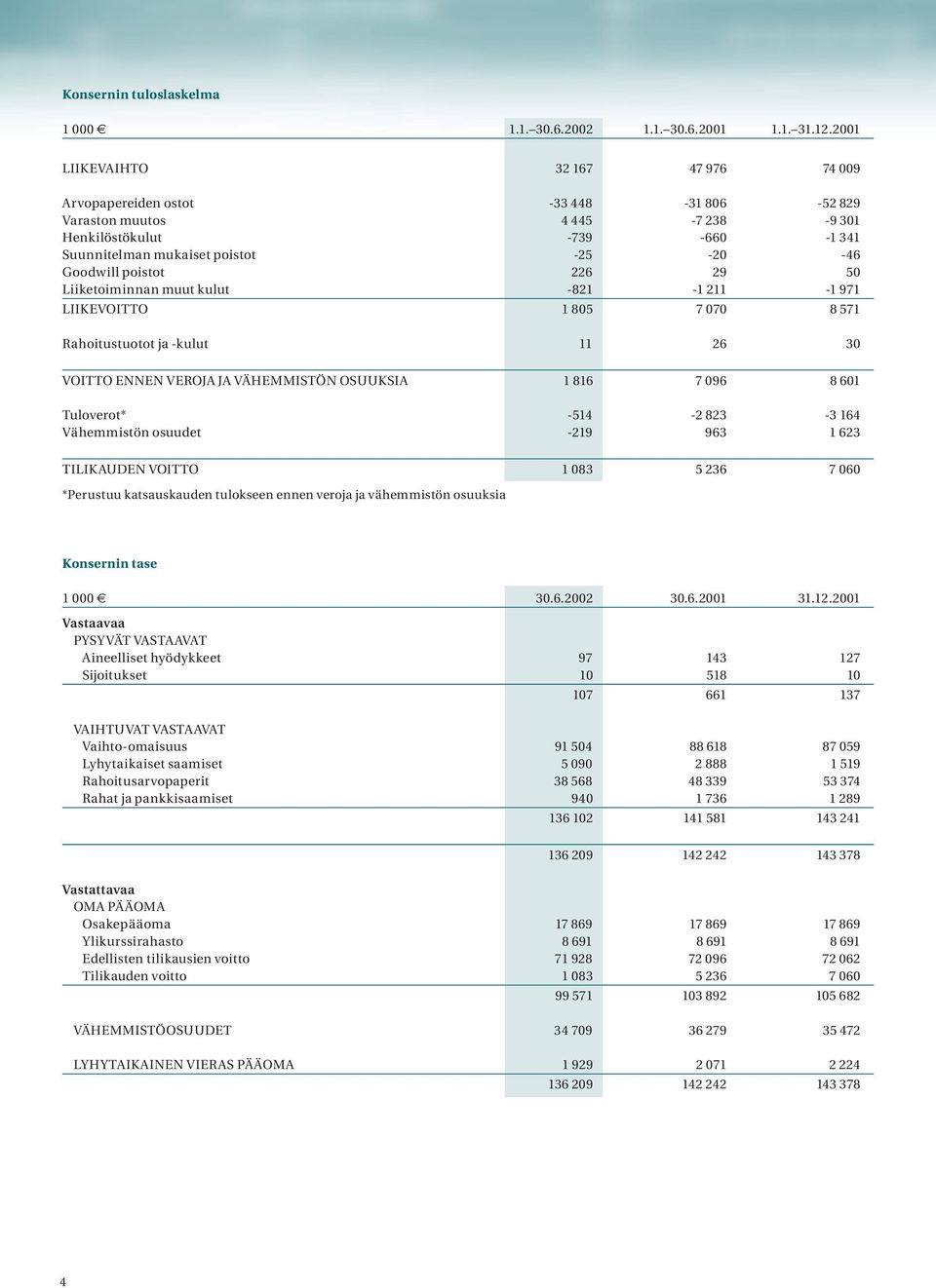 poistot 226 29 50 Liiketoiminnan muut kulut -821-1 211-1 971 LIIKEVOITTO 1 805 7 070 8 571 Rahoitustuotot ja -kulut 11 26 30 VOITTO ENNEN VEROJA JA VÄHEMMISTÖN OSUUKSIA 1 816 7 096 8 601 Tuloverot*