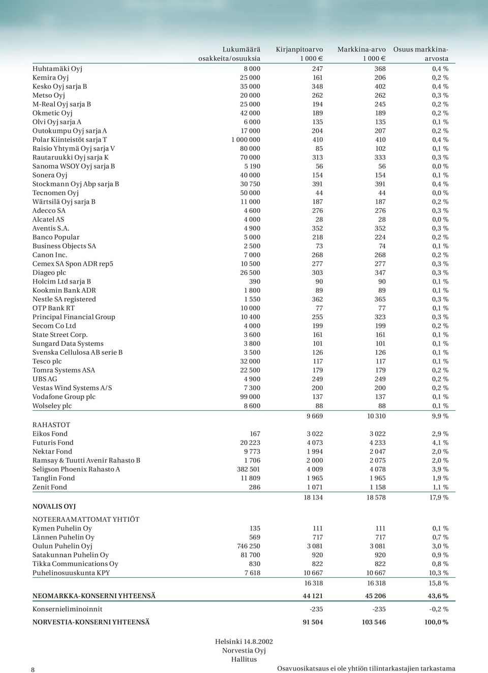 Kiinteistöt sarja T 1 000 000 410 410 0,4 % Raisio Yhtymä Oyj sarja V 80 000 85 102 0,1 % Rautaruukki Oyj sarja K 70 000 313 333 0,3 % Sanoma WSOY Oyj sarja B 5 190 56 56 0,0 % Sonera Oyj 40 000 154