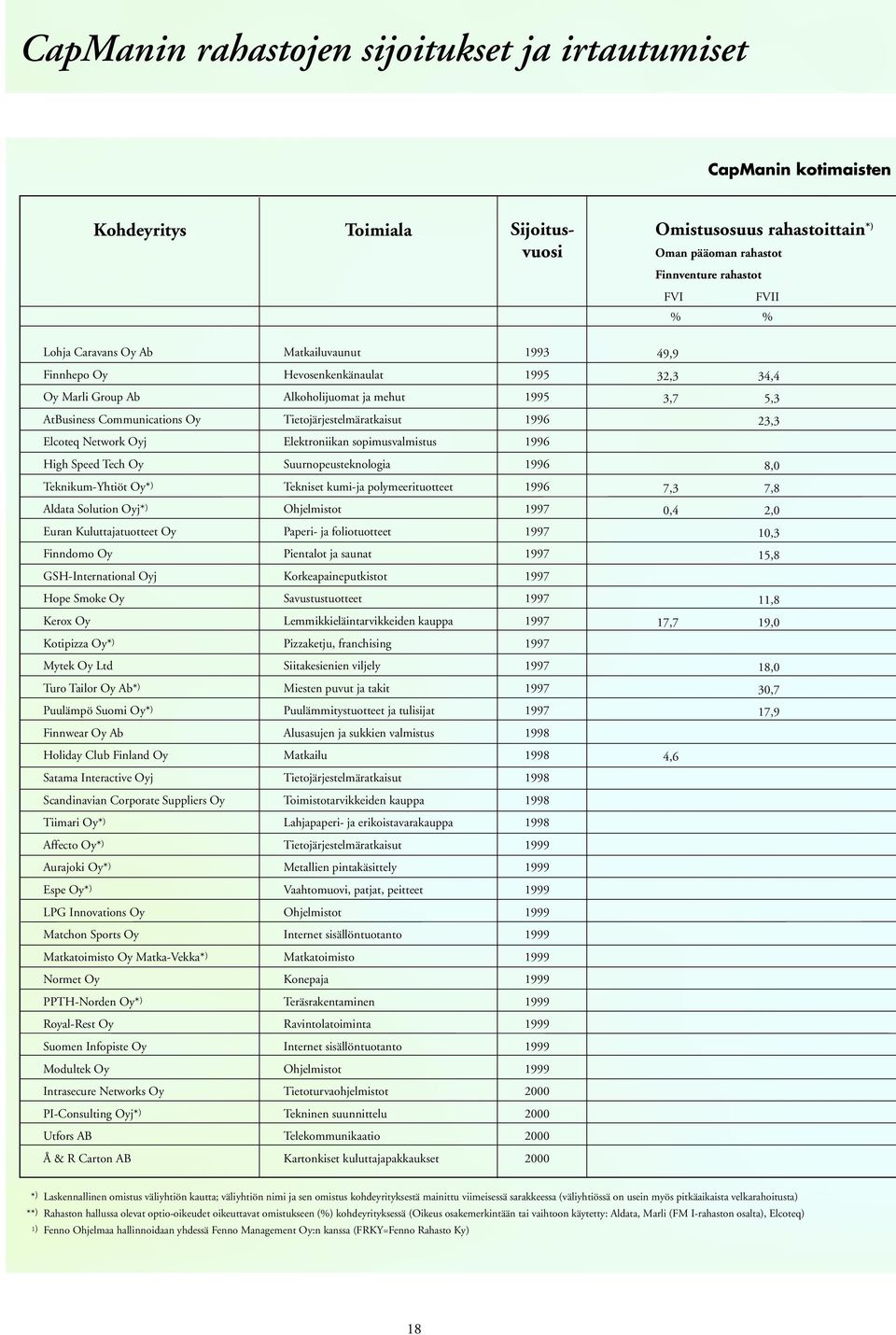 1996 23,3 Elcoteq Network Oyj Elektroniikan sopimusvalmistus 1996 High Speed Tech Oy Suurnopeusteknologia 1996 8,0 Teknikum-Yhtiöt Oy*) Tekniset kumi-ja polymeerituotteet 1996 7,3 7,8 Aldata Solution