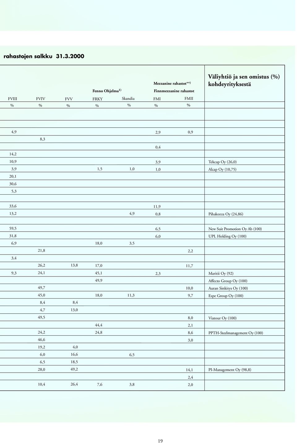 10,9 3,9 Tekcap Oy (26,0) 3,9 1,5 1,0 1,0 Alcap Oy (10,75) 20,1 30,6 5,3 33,6 11,9 13,2 4,9 0,8 Pihakozza Oy (24,86) 59,5 6,5 New Suit Promotion Oy Ab (100) 31,8 6,0 UPL Holding Oy (100) 6,9 18,0