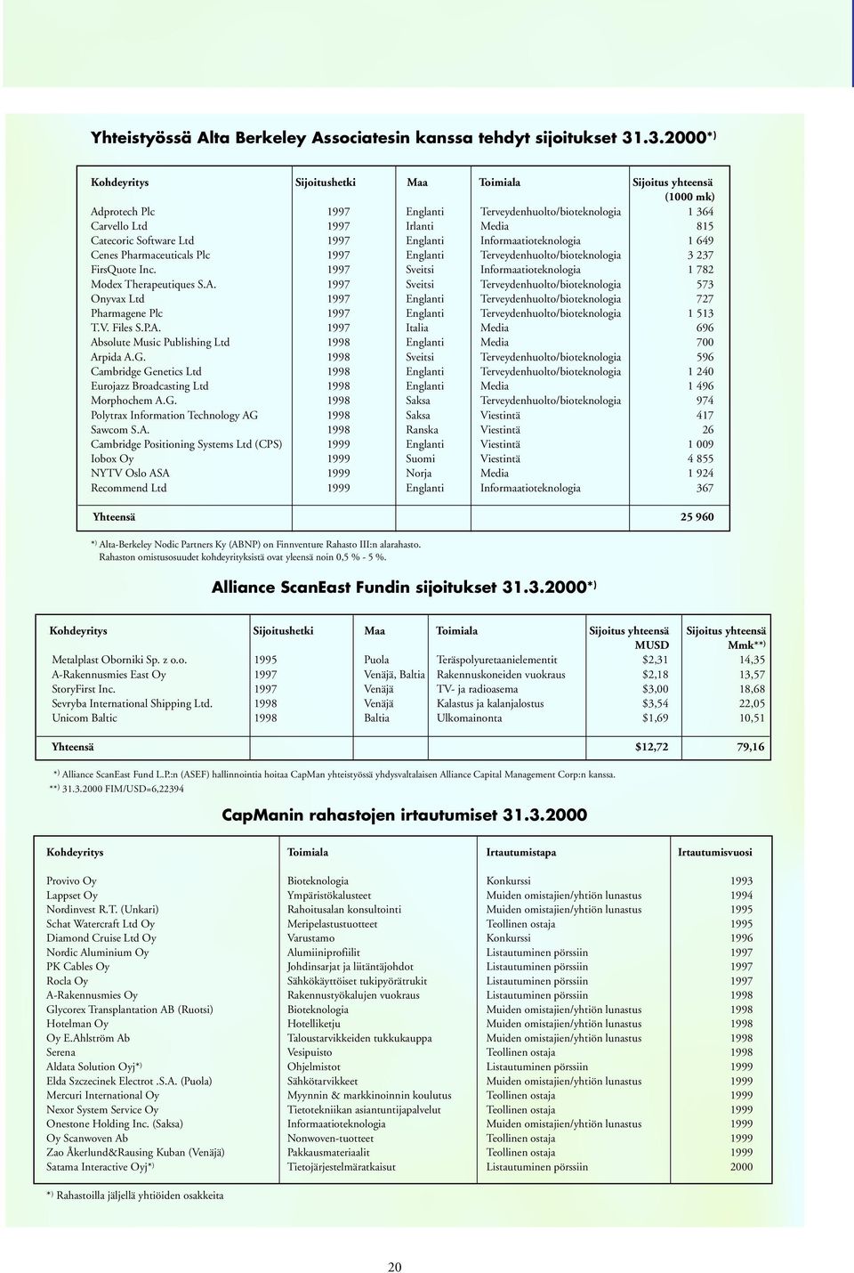 Ltd 1997 Englanti Informaatioteknologia 1 649 Cenes Pharmaceuticals Plc 1997 Englanti Terveydenhuolto/bioteknologia 3 237 FirsQuote Inc.