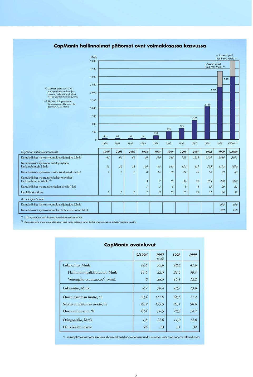 (720 Mmk) 4 000 3 500 3 000 2 500 2 000 2 104 3 316 3 972 1 500 1 000 500 0 1 225 723 546 259 66 66 66 66 1990 1991 1992 1993 1994 1995 1996 1997 1998 1999 3/2000 ** ) CapManin hallinnoimat rahastot: