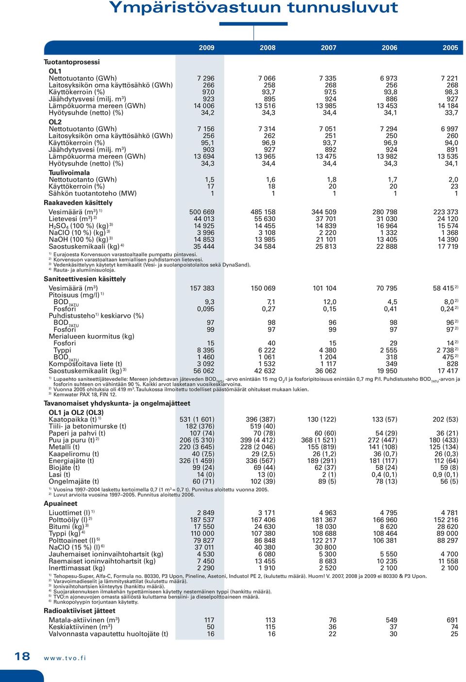 m 3 ) 923 895 924 886 927 Lämpökuorma mereen (GWh) 14 006 13 516 13 985 13 453 14 184 Hyötysuhde (netto) (%) 34,2 34,3 34,4 34,1 33,7 OL2 Nettotuotanto (GWh) 7 156 7 314 7 051 7 294 6 997