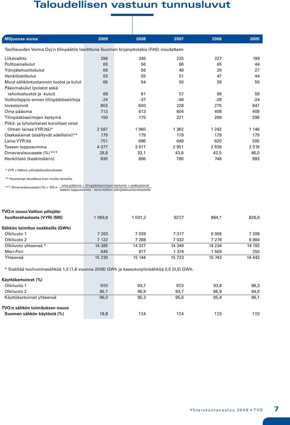 -kulut) 68 61 57 56 59 Voitto/tappio ennen tilinpäätössiirtoja -24-37 -48-29 -24 Investoinnit 803 600 228 275 647 Oma pääoma 713 613 604 408 408 Tilinpäätössiirtojen kertymä 150 175 221 269 298