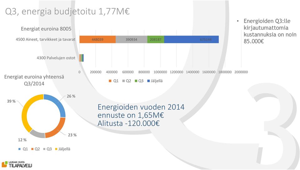 000 4300 Palvelujen ostot Energiat euroina yhteensä Q3/2014 0 200000 400000 600000 800000 1000000